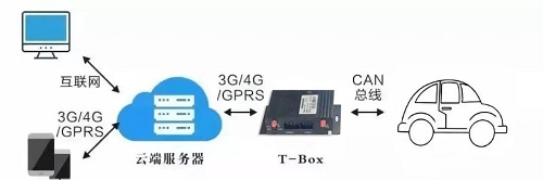 T-BOX用什么物聯(lián)網(wǎng)卡聯(lián)網(wǎng)